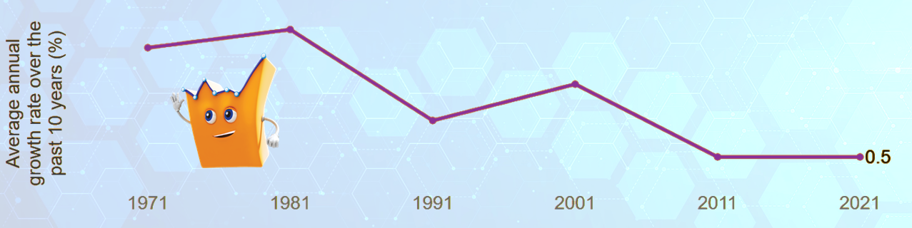 Hong Kong's population growth rate